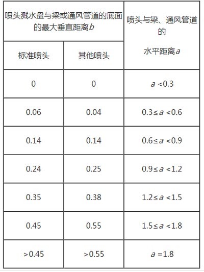噴頭濺水盤與梁垂直、水平距離效果圖